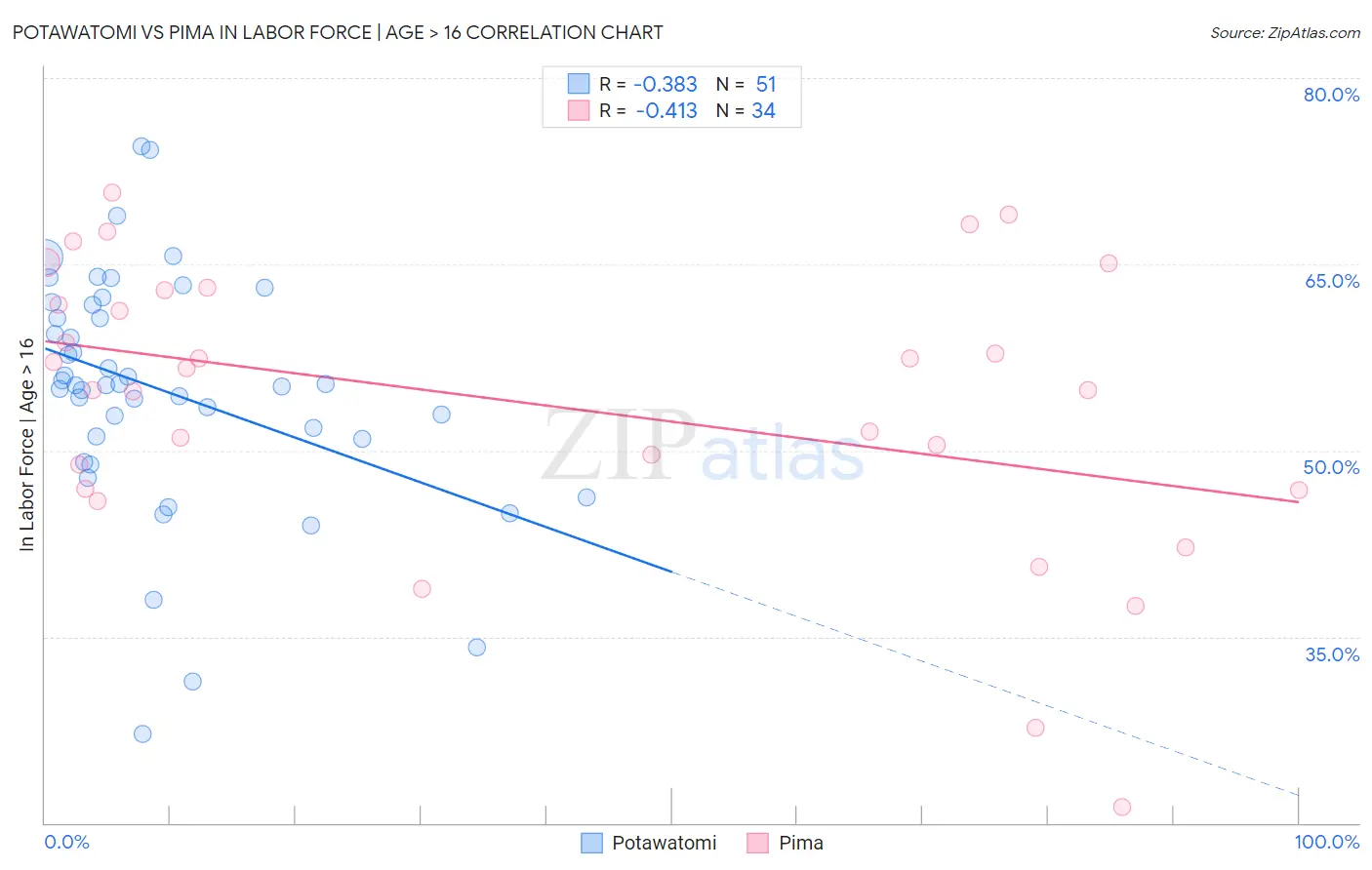 Potawatomi vs Pima In Labor Force | Age > 16