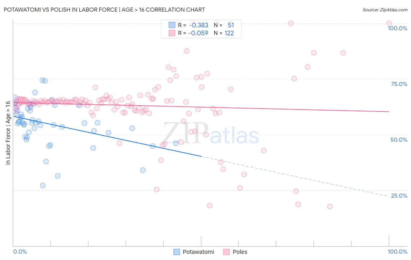 Potawatomi vs Polish In Labor Force | Age > 16