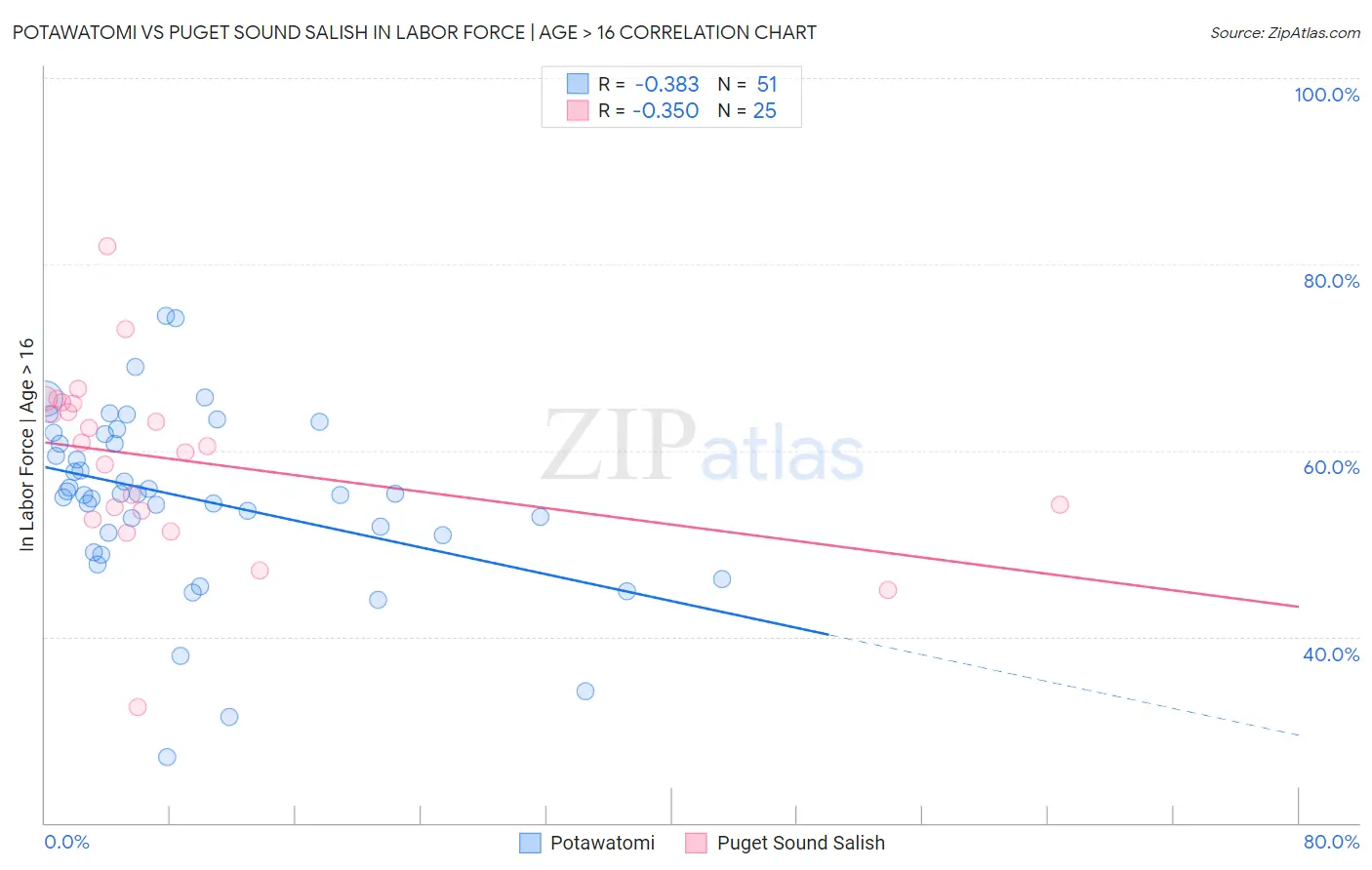 Potawatomi vs Puget Sound Salish In Labor Force | Age > 16