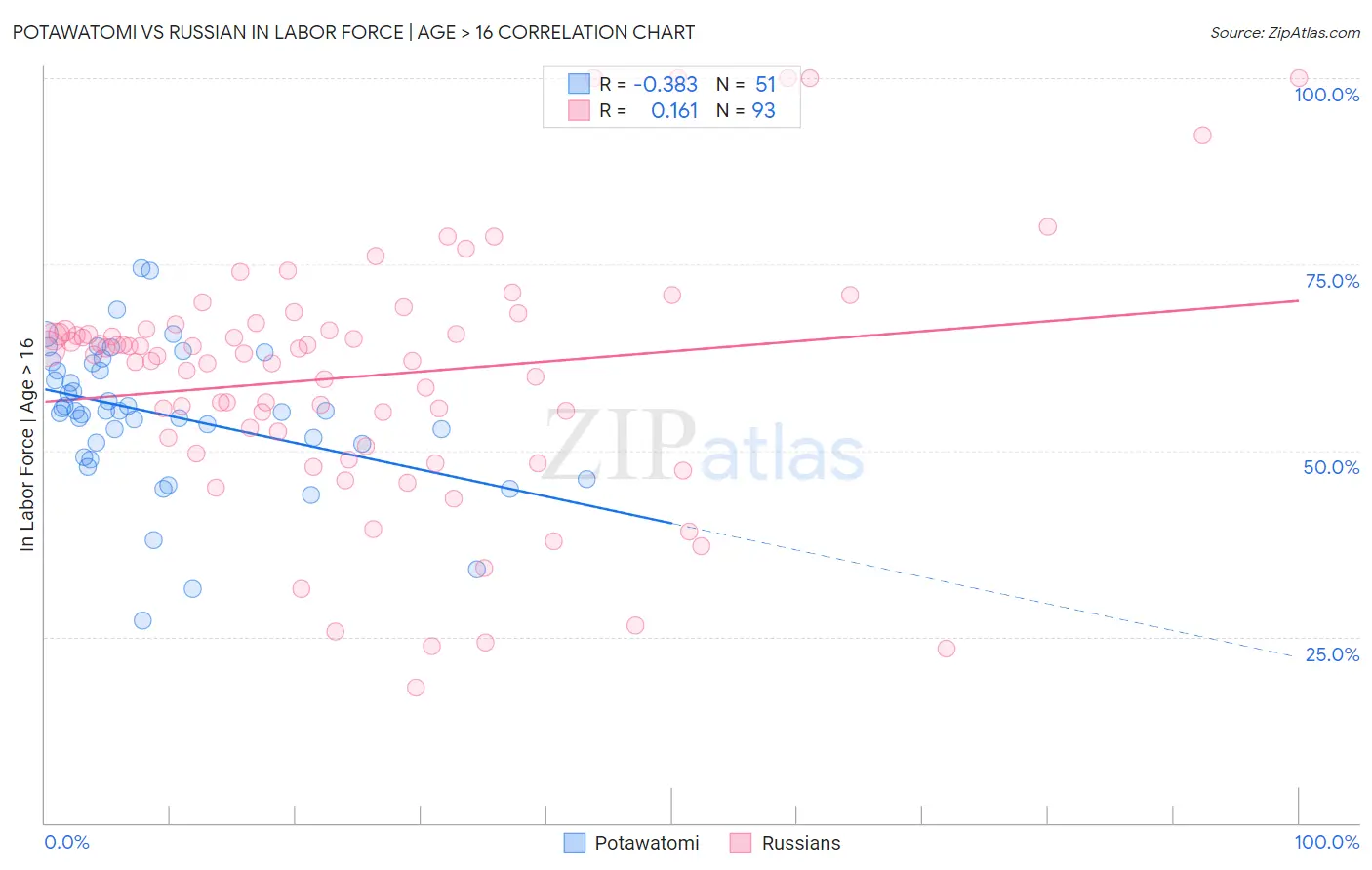 Potawatomi vs Russian In Labor Force | Age > 16