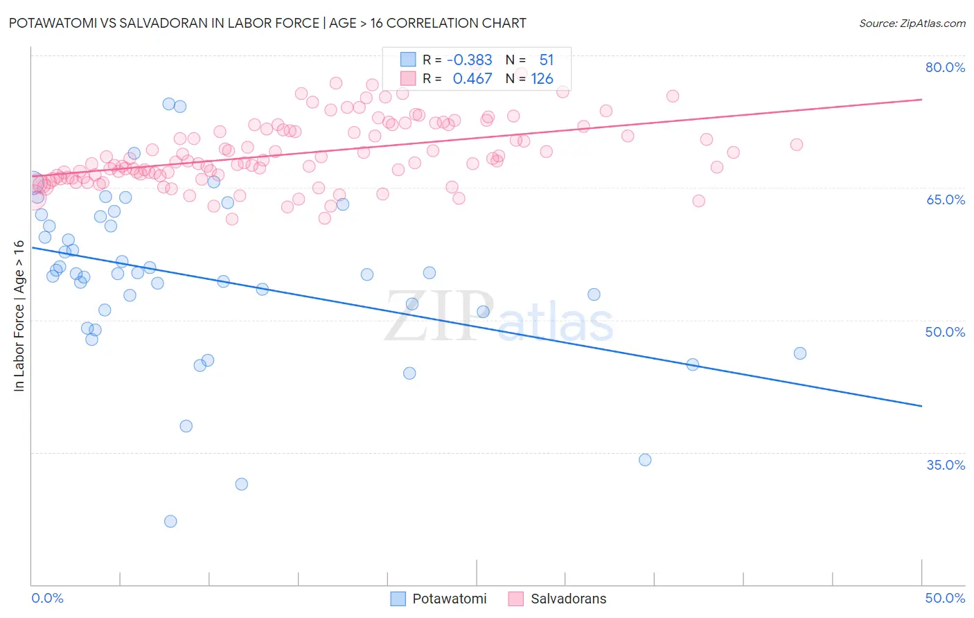 Potawatomi vs Salvadoran In Labor Force | Age > 16