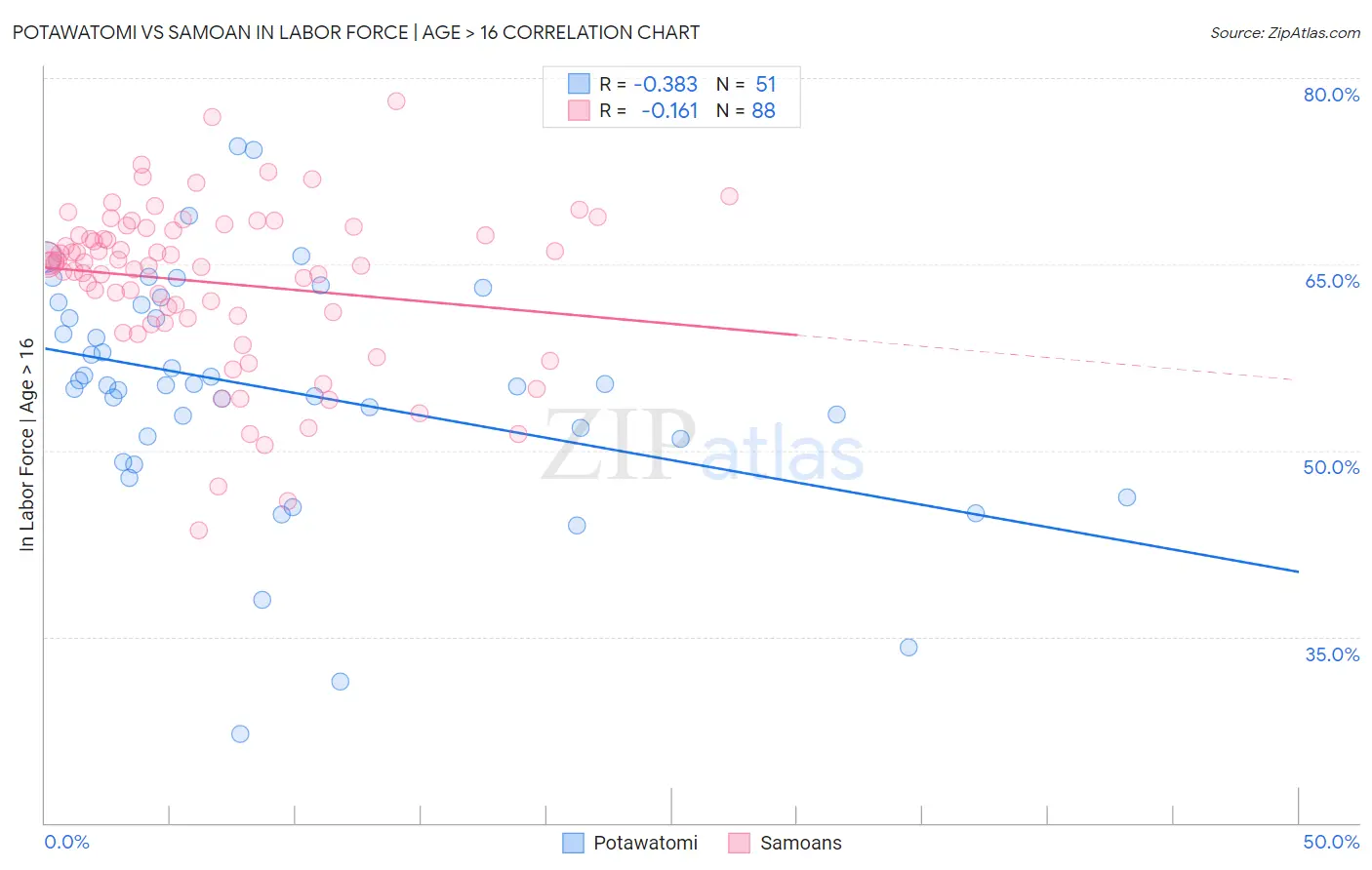 Potawatomi vs Samoan In Labor Force | Age > 16