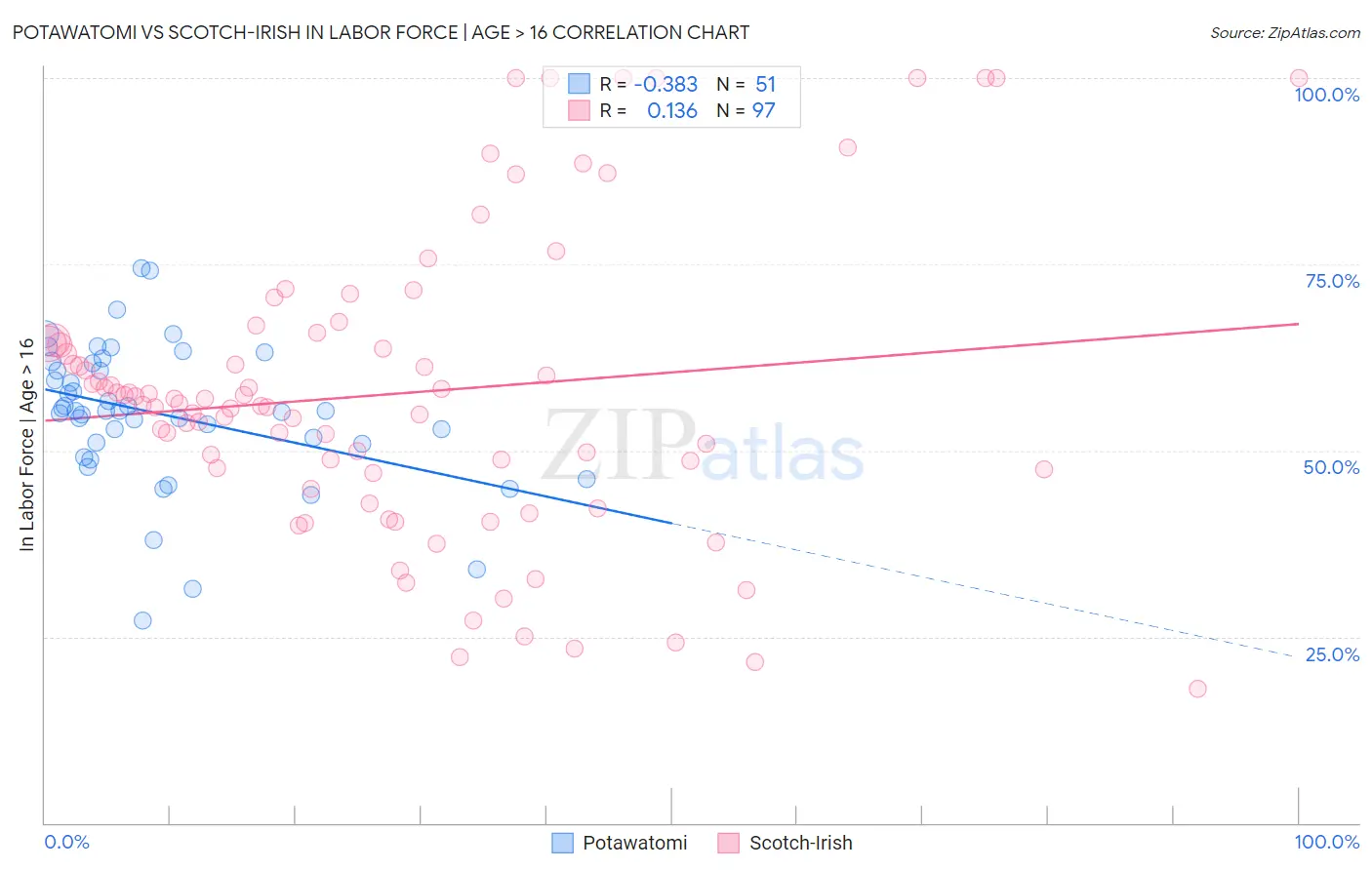 Potawatomi vs Scotch-Irish In Labor Force | Age > 16