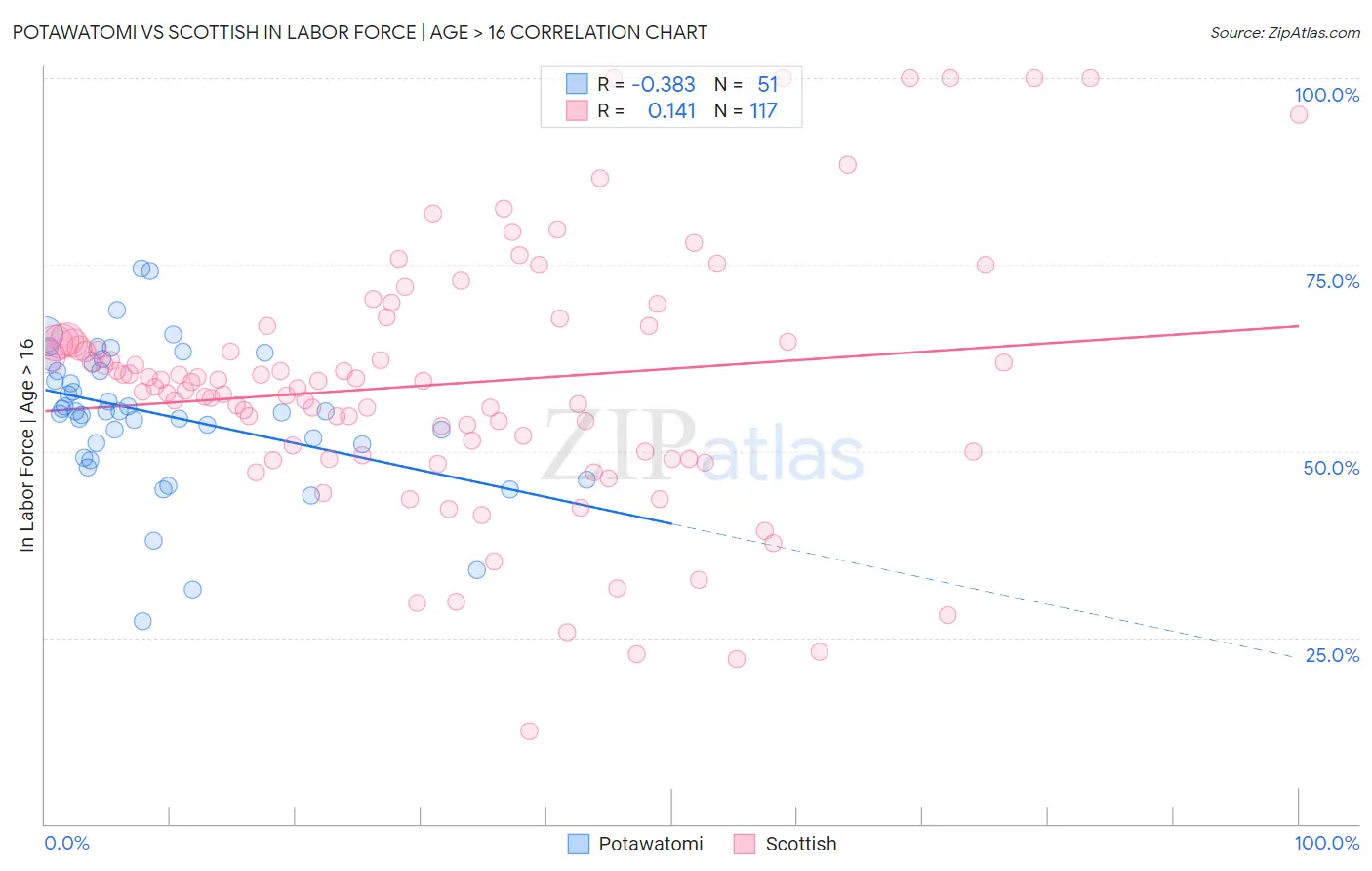 Potawatomi vs Scottish In Labor Force | Age > 16