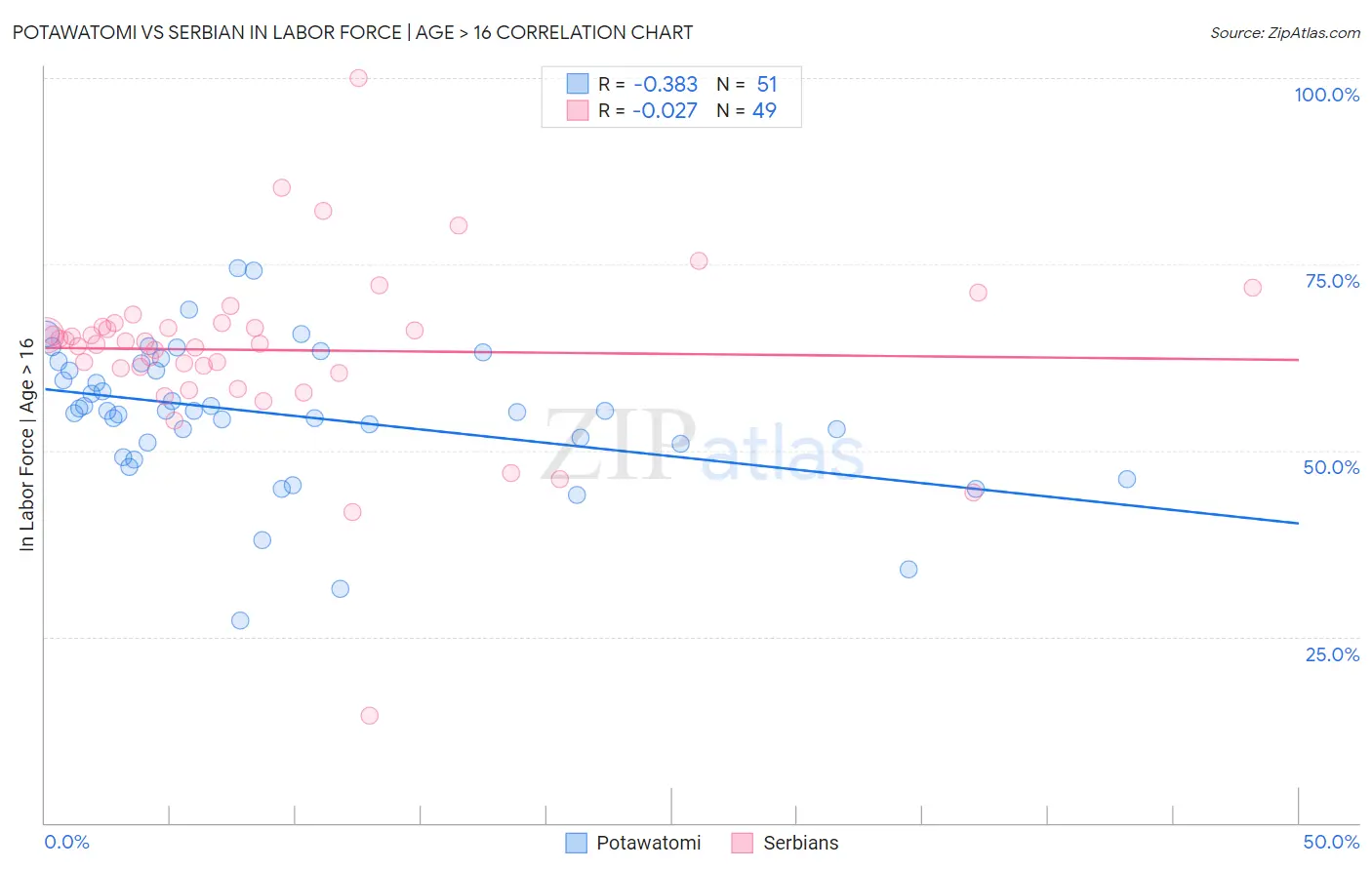 Potawatomi vs Serbian In Labor Force | Age > 16