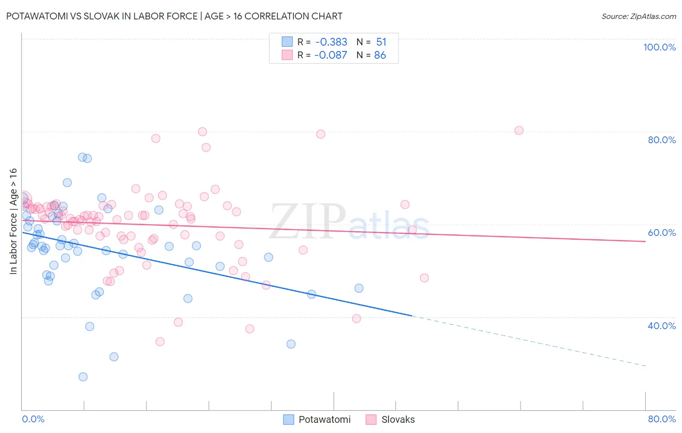 Potawatomi vs Slovak In Labor Force | Age > 16