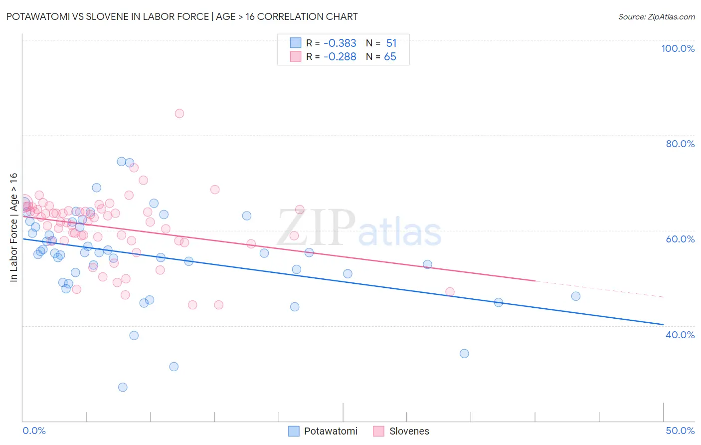 Potawatomi vs Slovene In Labor Force | Age > 16