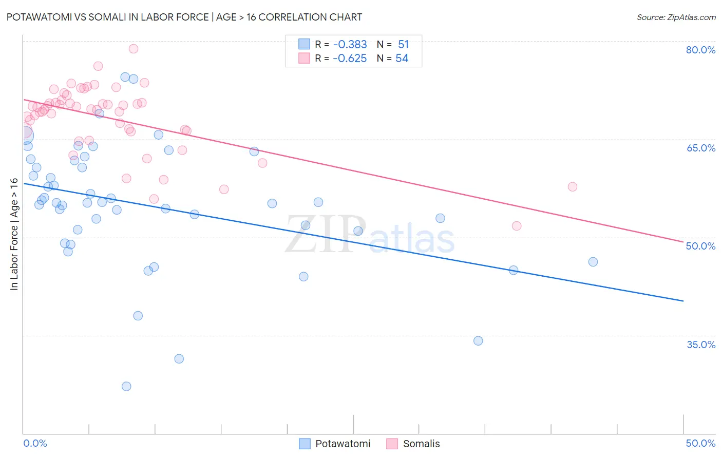 Potawatomi vs Somali In Labor Force | Age > 16