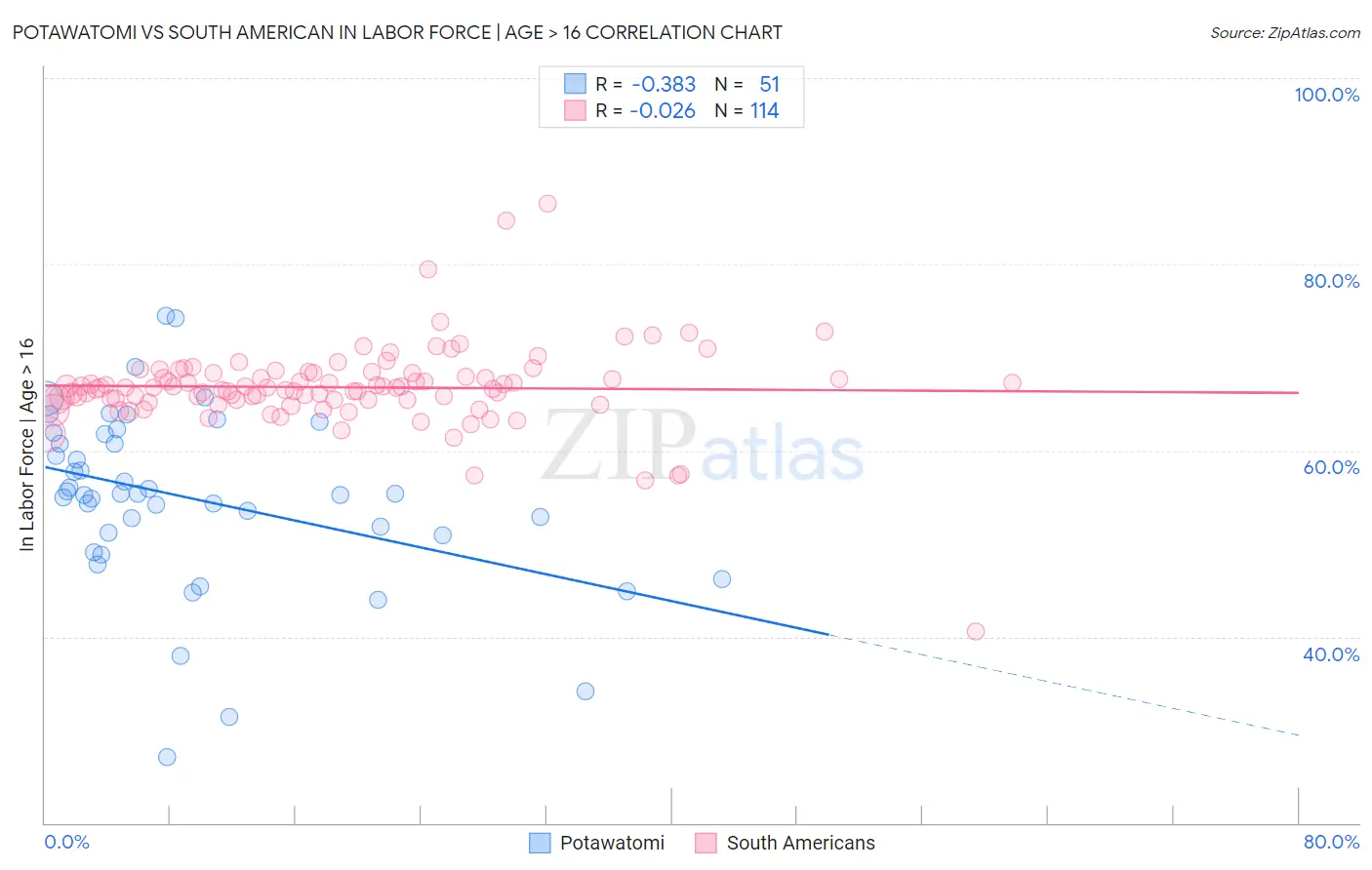 Potawatomi vs South American In Labor Force | Age > 16