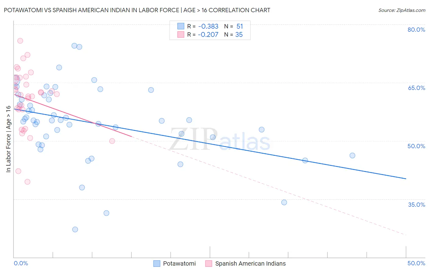 Potawatomi vs Spanish American Indian In Labor Force | Age > 16