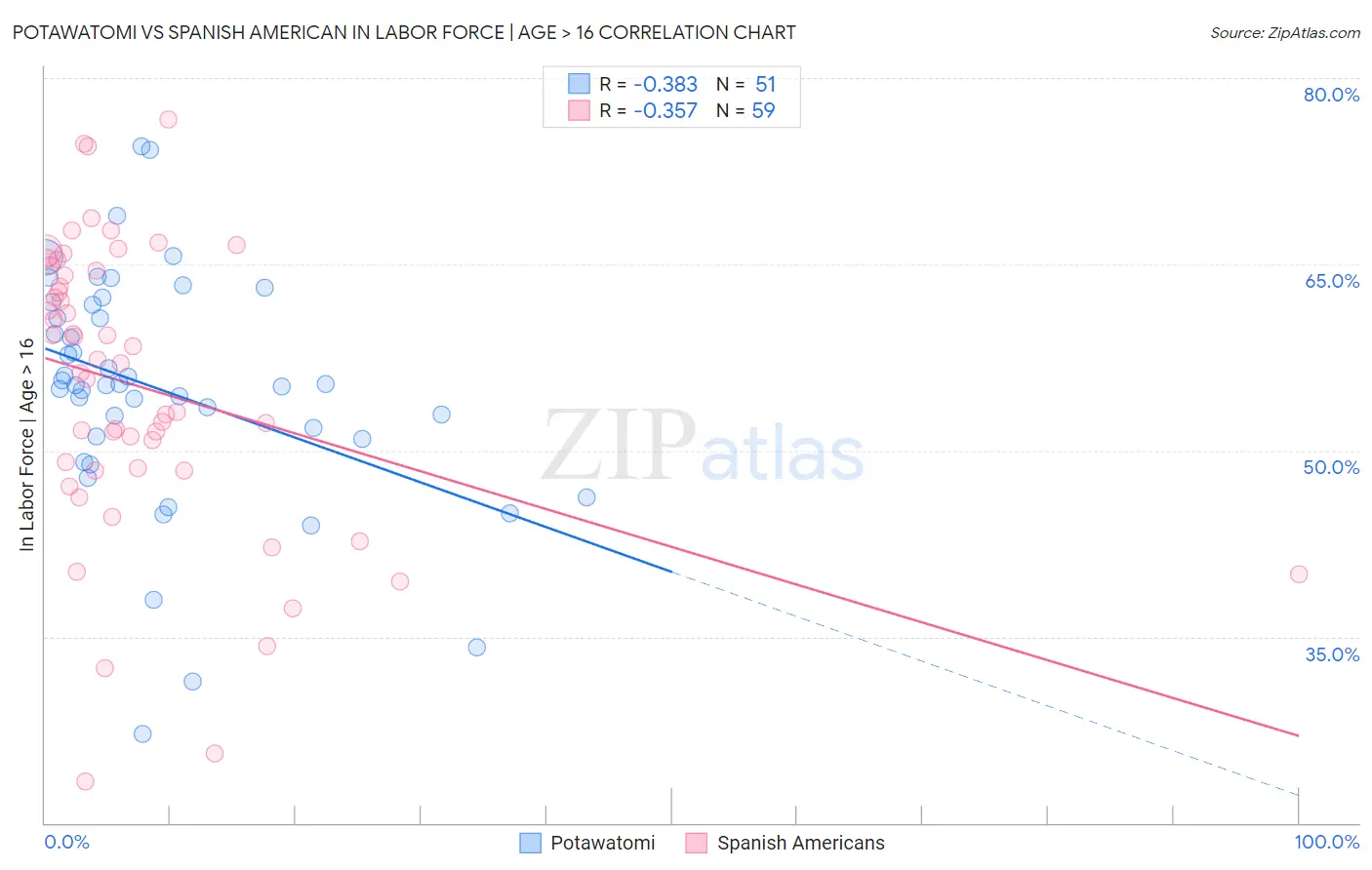 Potawatomi vs Spanish American In Labor Force | Age > 16