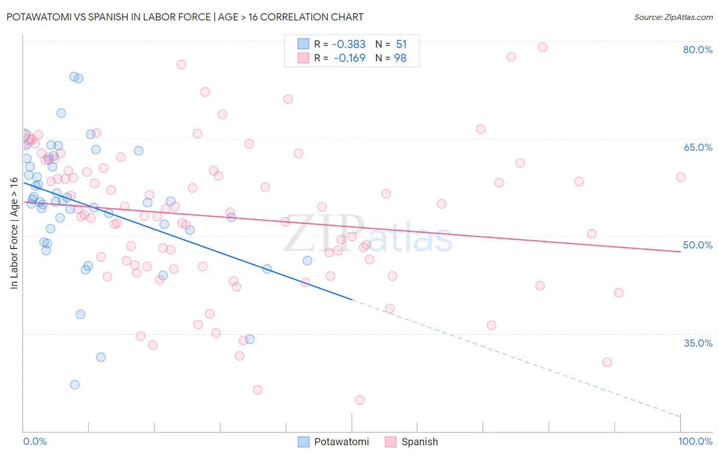 Potawatomi vs Spanish In Labor Force | Age > 16