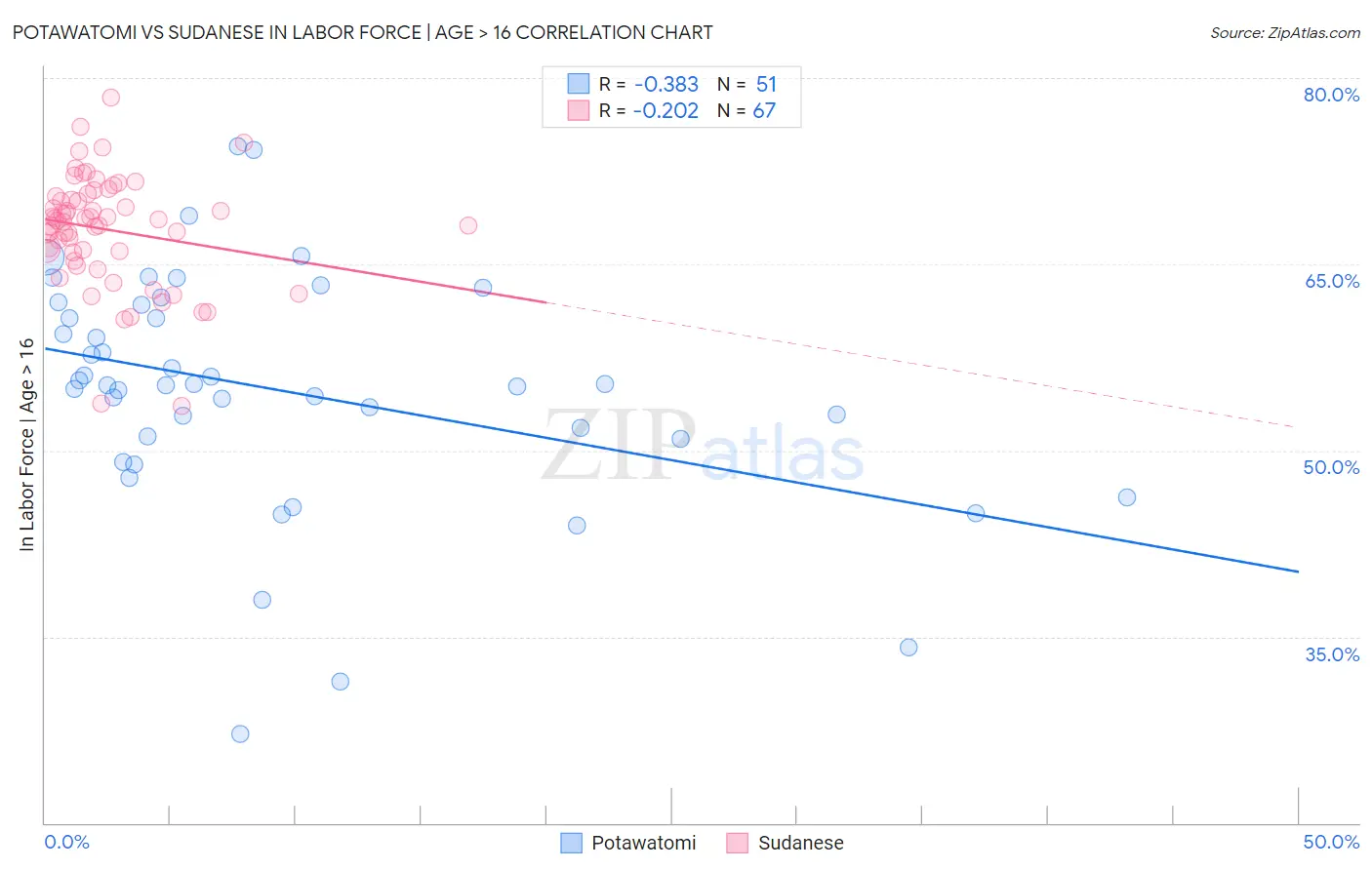 Potawatomi vs Sudanese In Labor Force | Age > 16