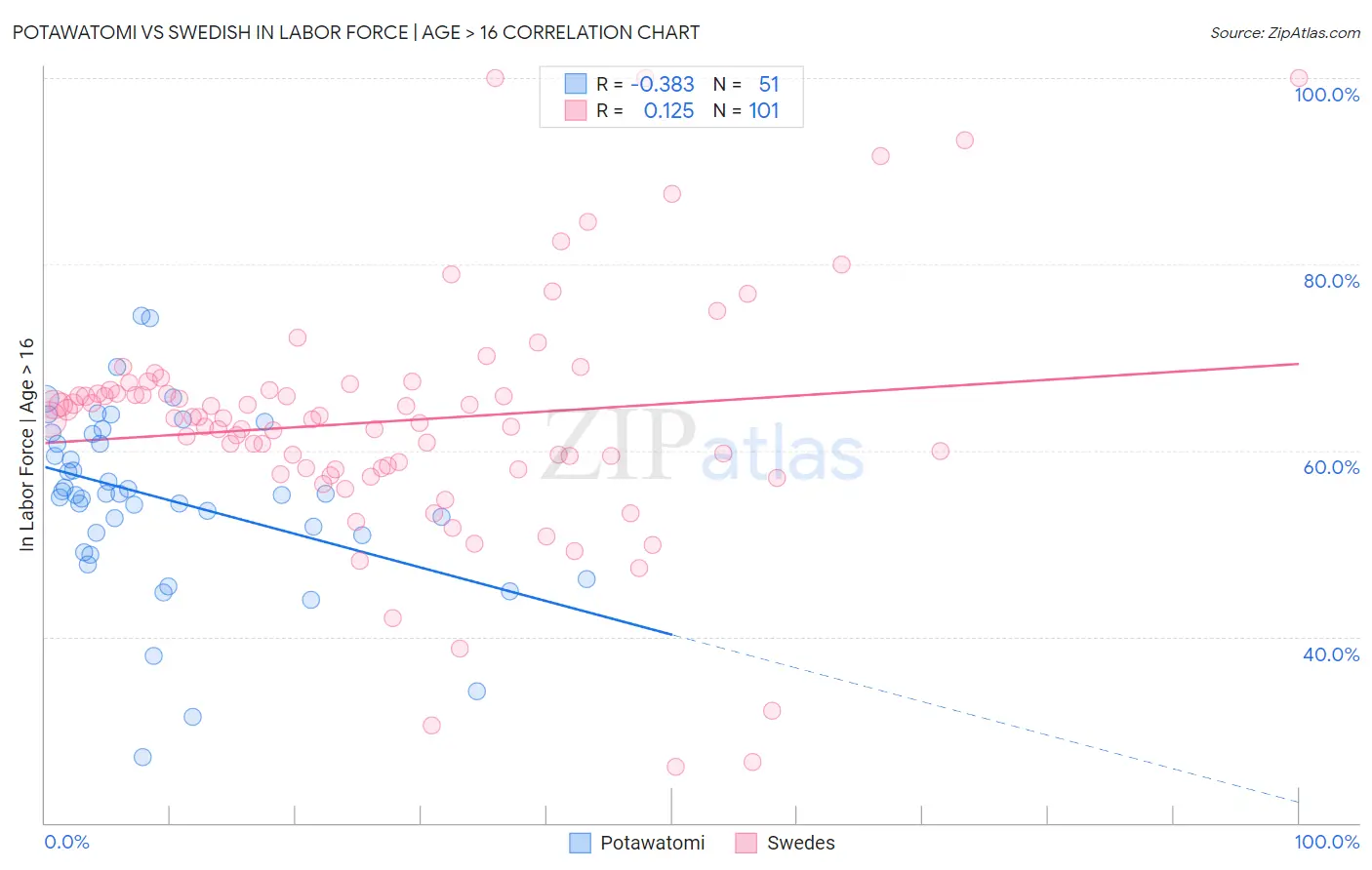 Potawatomi vs Swedish In Labor Force | Age > 16