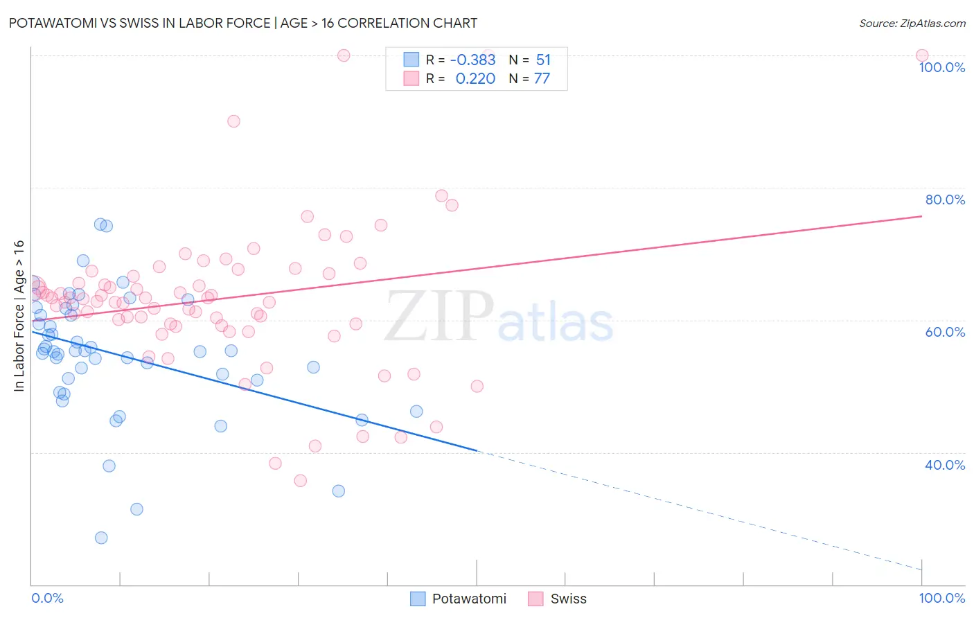 Potawatomi vs Swiss In Labor Force | Age > 16