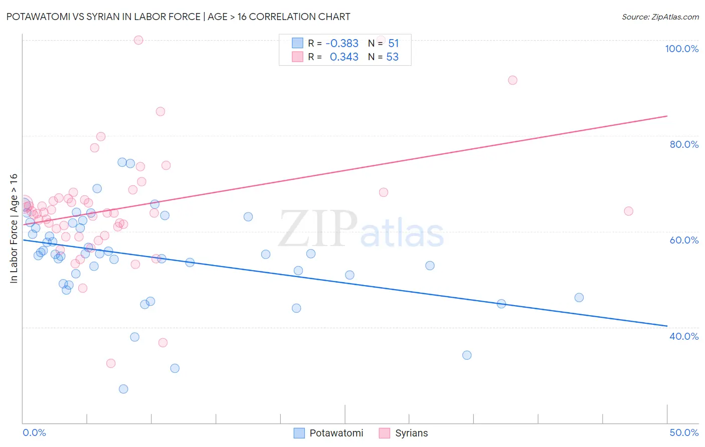 Potawatomi vs Syrian In Labor Force | Age > 16