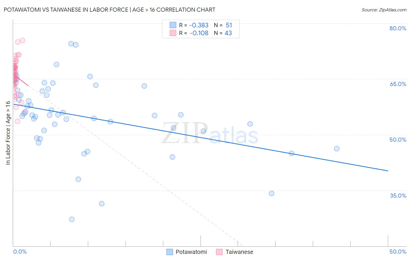 Potawatomi vs Taiwanese In Labor Force | Age > 16