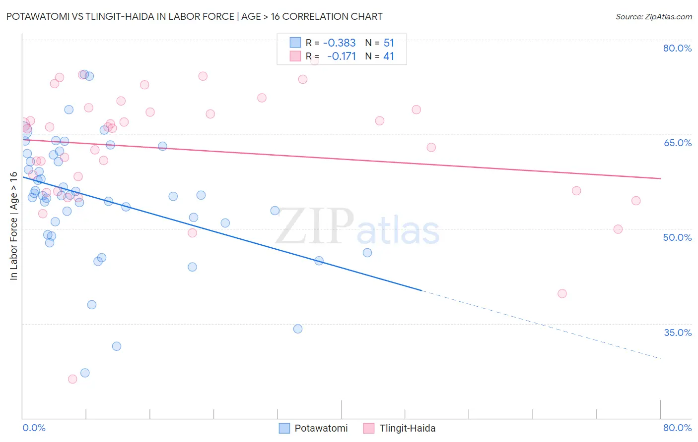 Potawatomi vs Tlingit-Haida In Labor Force | Age > 16