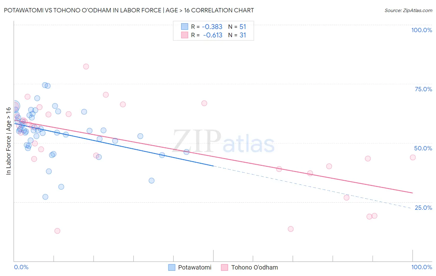 Potawatomi vs Tohono O'odham In Labor Force | Age > 16