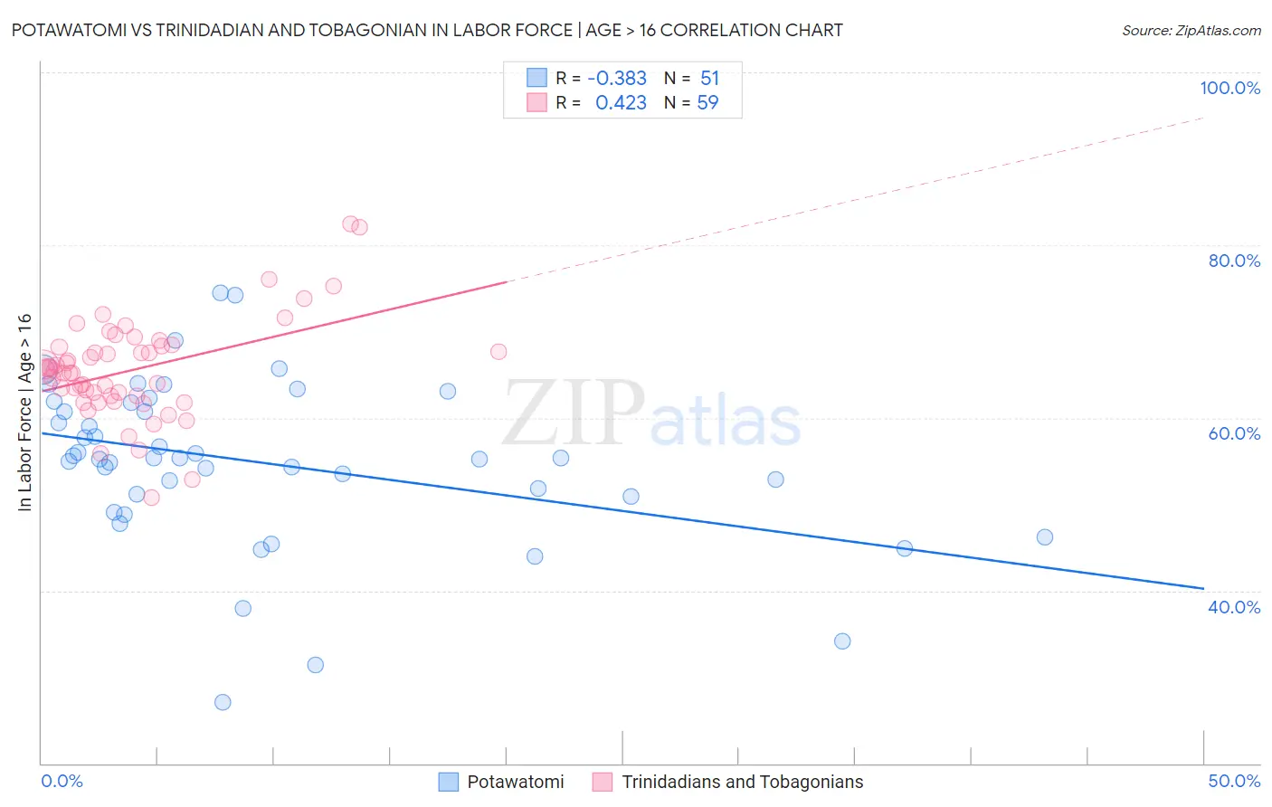 Potawatomi vs Trinidadian and Tobagonian In Labor Force | Age > 16