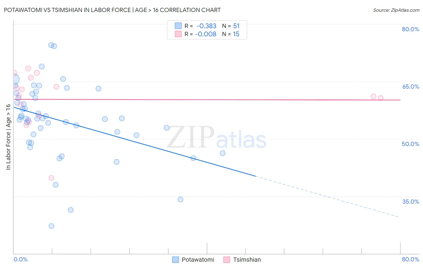 Potawatomi vs Tsimshian In Labor Force | Age > 16