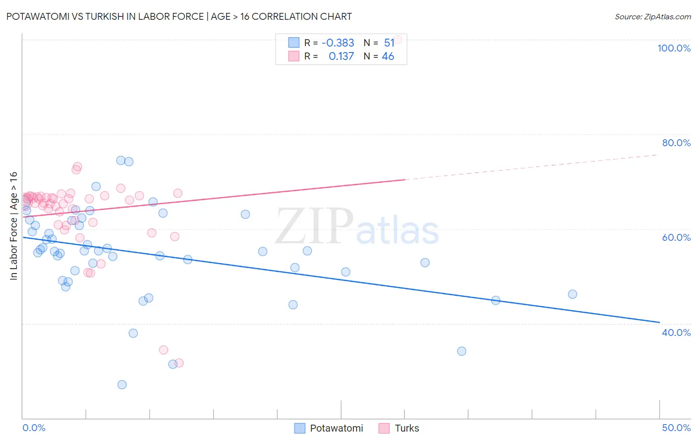 Potawatomi vs Turkish In Labor Force | Age > 16