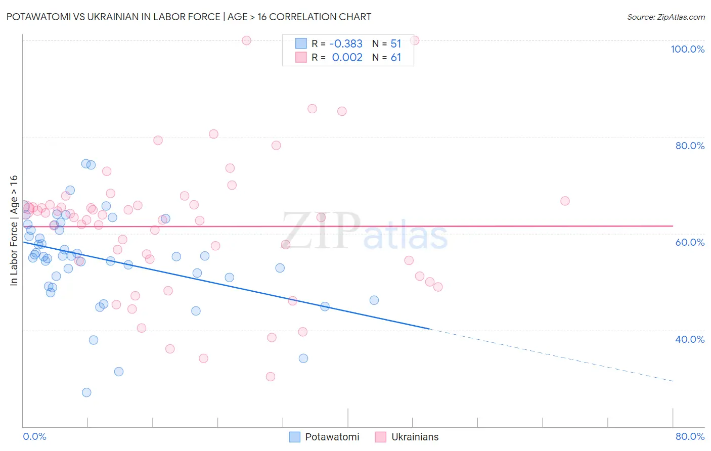 Potawatomi vs Ukrainian In Labor Force | Age > 16