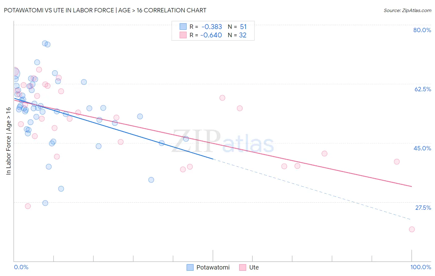 Potawatomi vs Ute In Labor Force | Age > 16