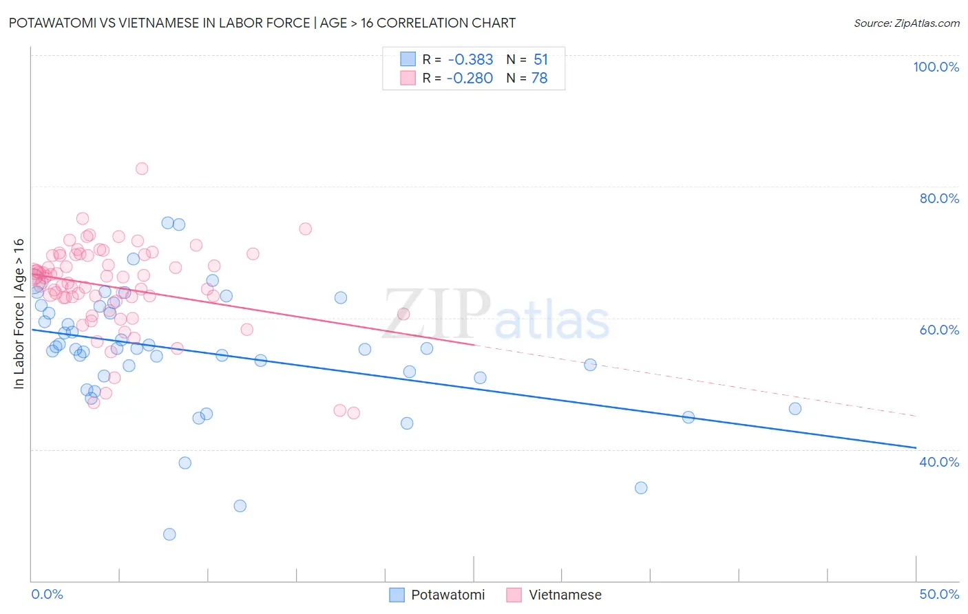 Potawatomi vs Vietnamese In Labor Force | Age > 16