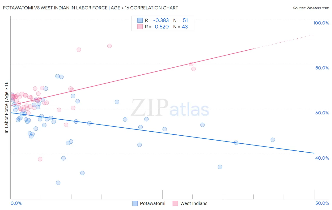 Potawatomi vs West Indian In Labor Force | Age > 16