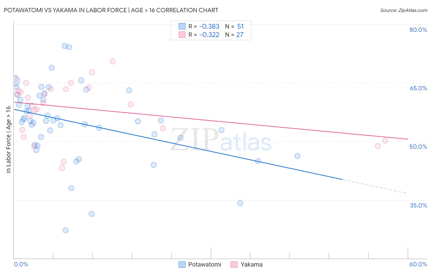 Potawatomi vs Yakama In Labor Force | Age > 16