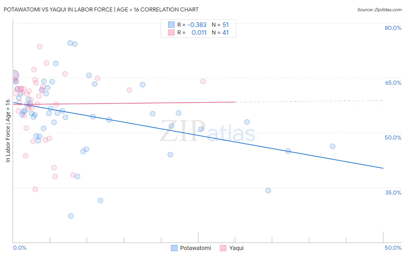 Potawatomi vs Yaqui In Labor Force | Age > 16
