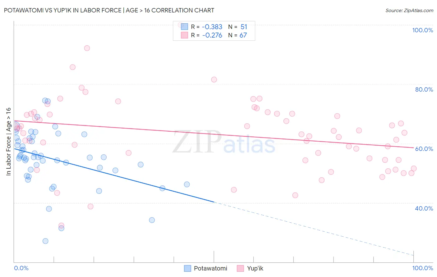 Potawatomi vs Yup'ik In Labor Force | Age > 16