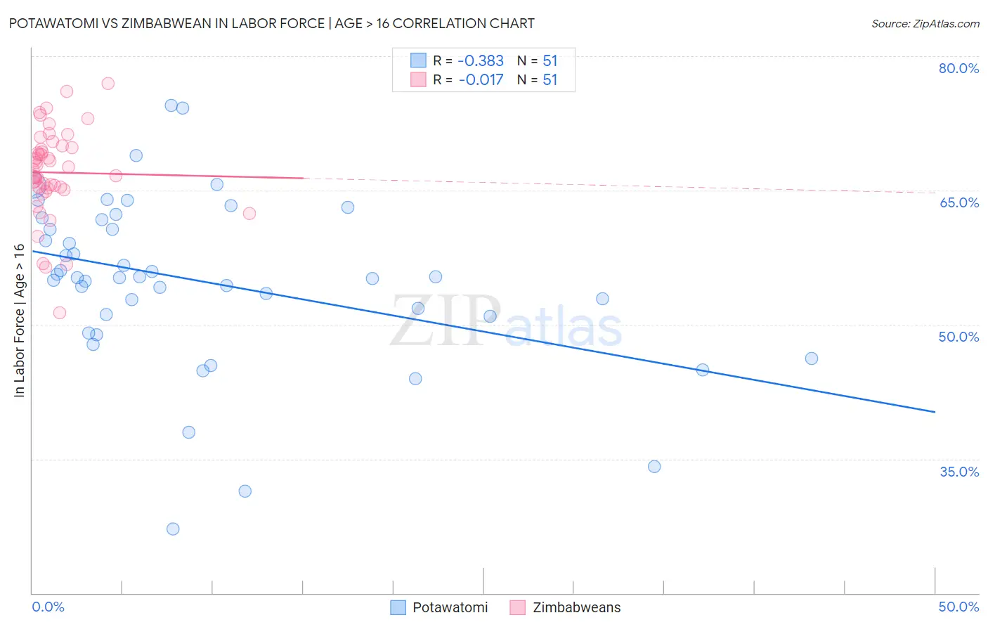 Potawatomi vs Zimbabwean In Labor Force | Age > 16