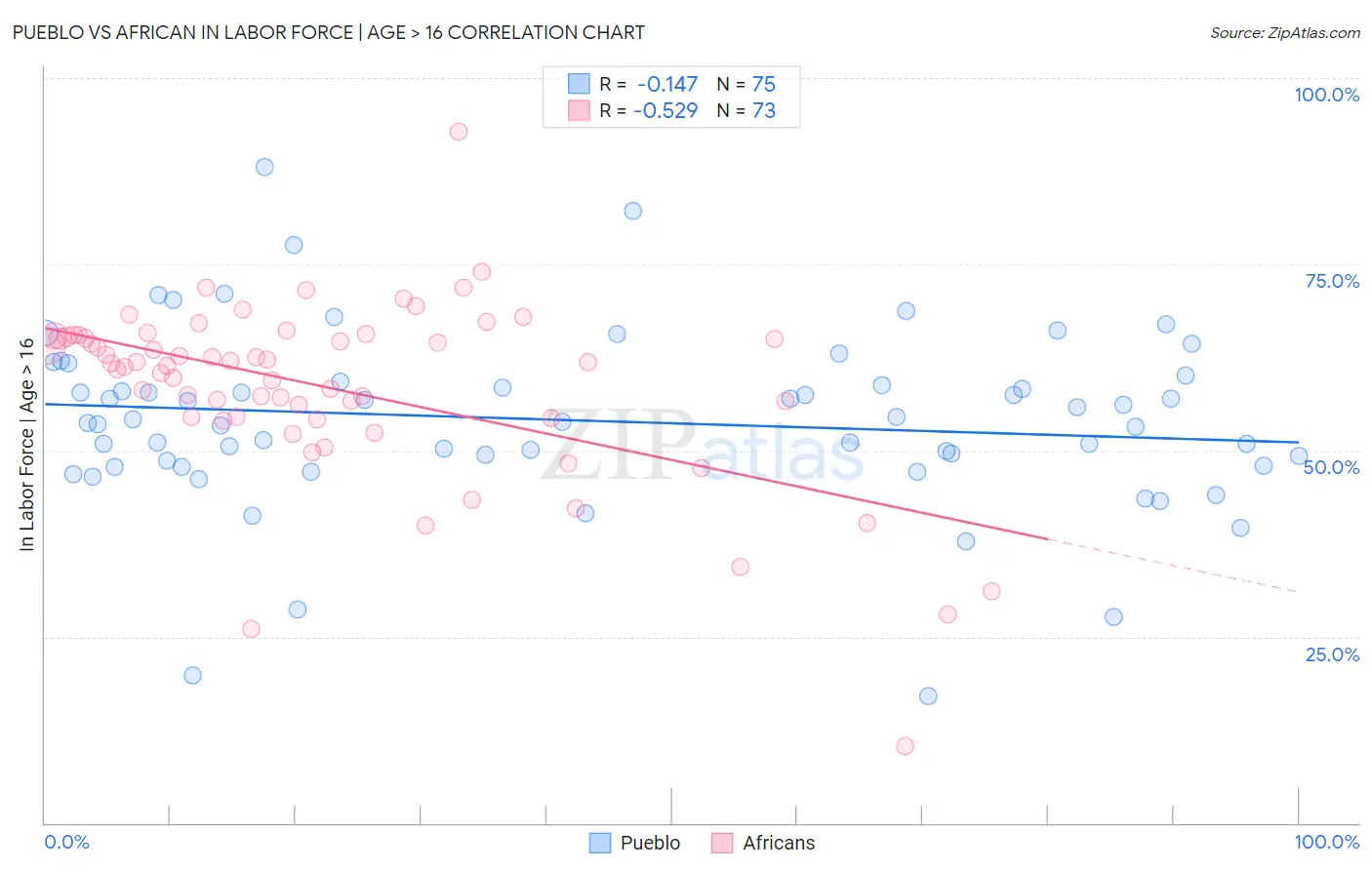 Pueblo vs African In Labor Force | Age > 16