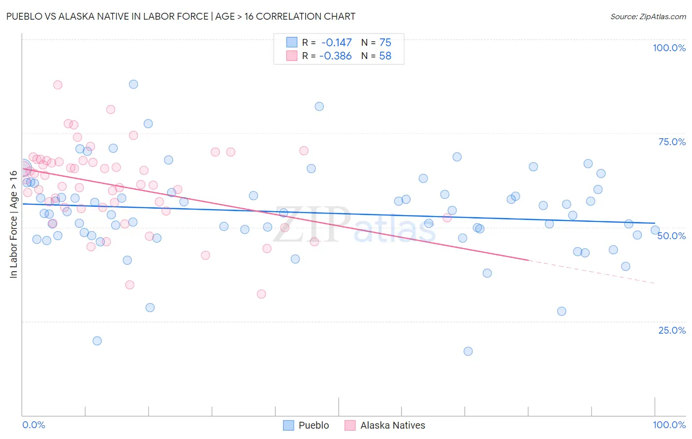 Pueblo vs Alaska Native In Labor Force | Age > 16