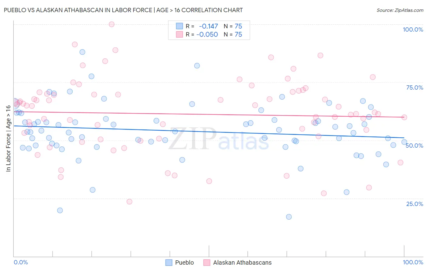 Pueblo vs Alaskan Athabascan In Labor Force | Age > 16