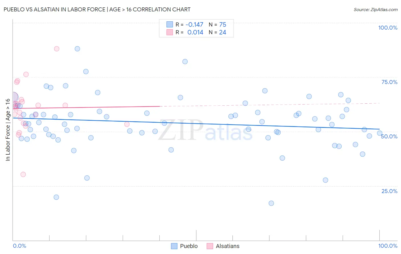 Pueblo vs Alsatian In Labor Force | Age > 16