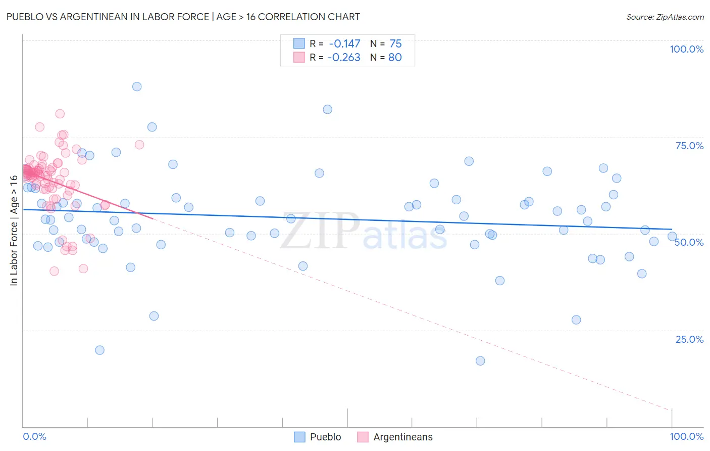 Pueblo vs Argentinean In Labor Force | Age > 16
