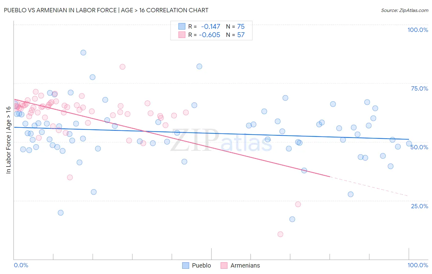 Pueblo vs Armenian In Labor Force | Age > 16
