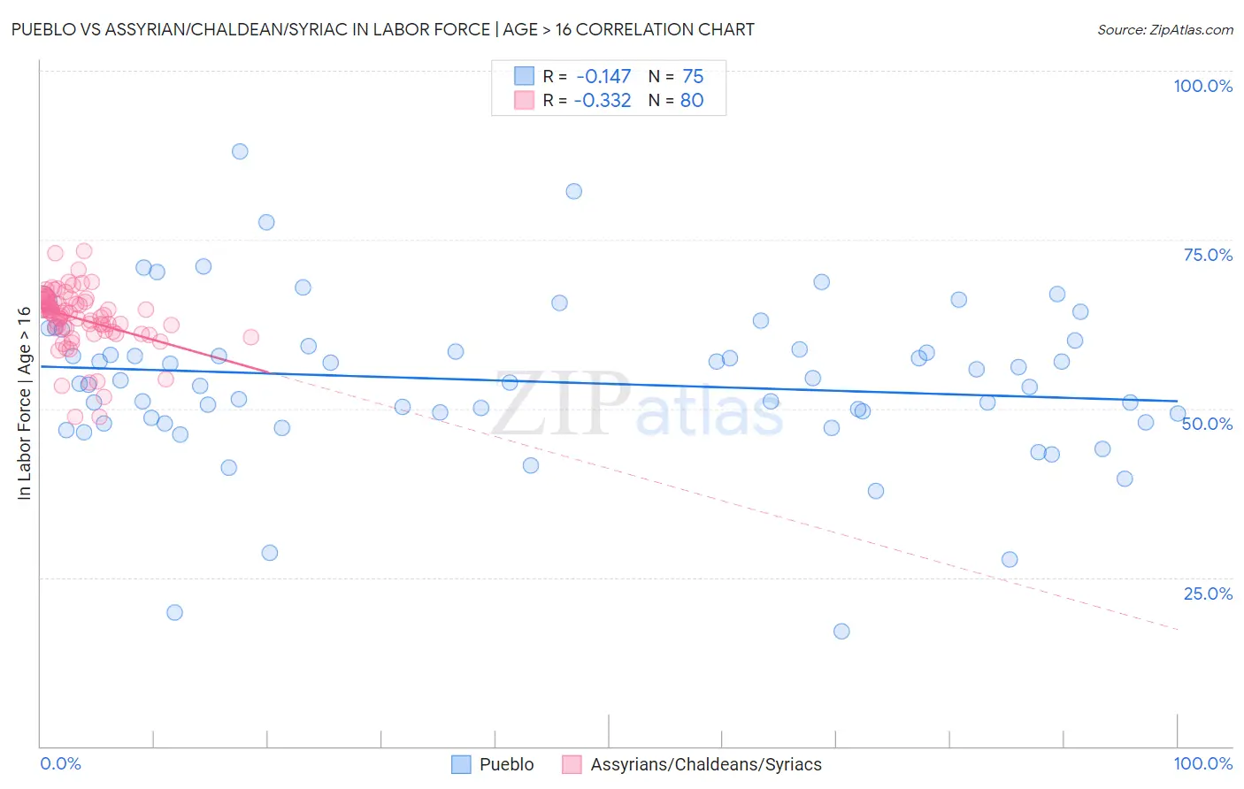 Pueblo vs Assyrian/Chaldean/Syriac In Labor Force | Age > 16