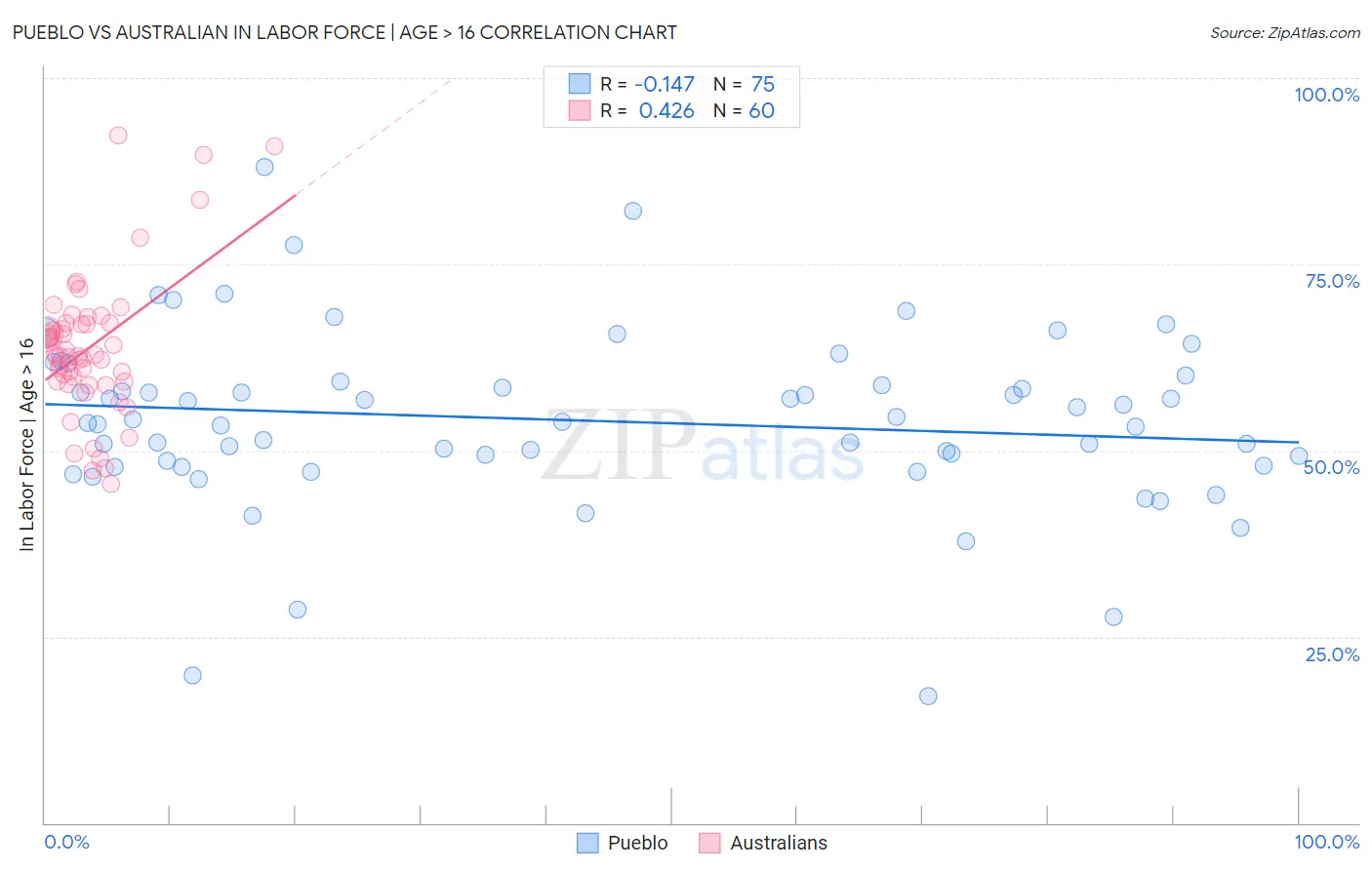 Pueblo vs Australian In Labor Force | Age > 16