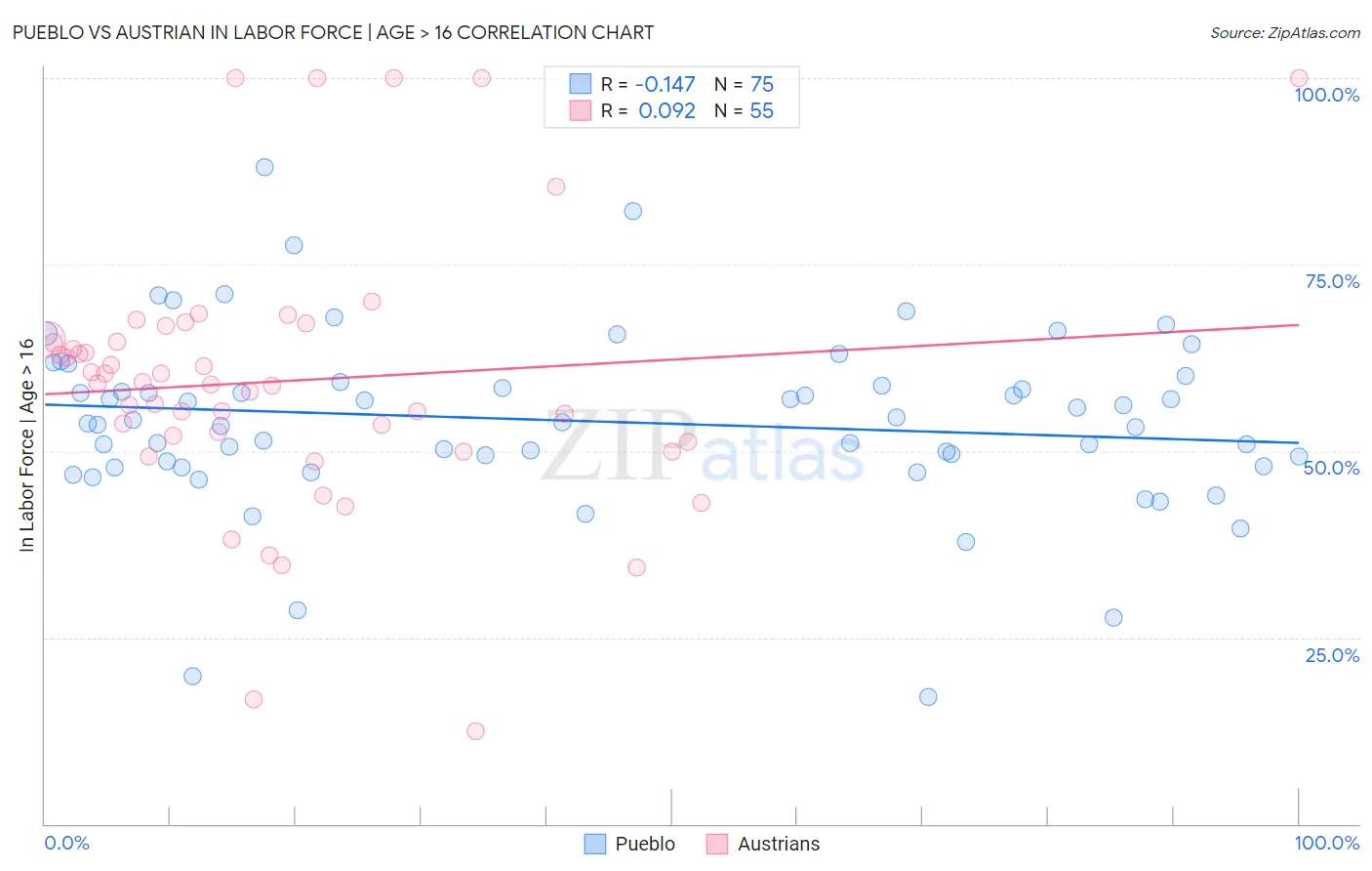 Pueblo vs Austrian In Labor Force | Age > 16
