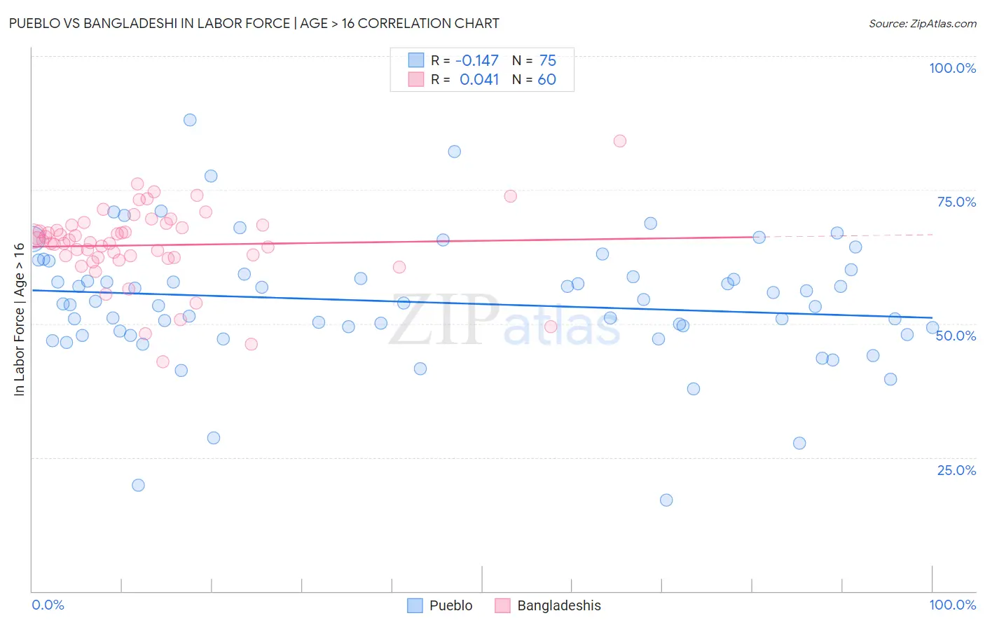 Pueblo vs Bangladeshi In Labor Force | Age > 16