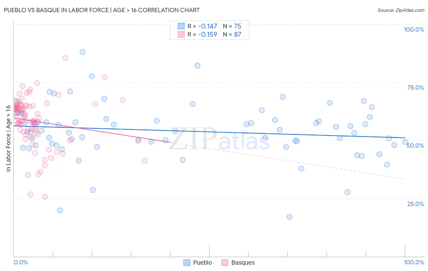 Pueblo vs Basque In Labor Force | Age > 16