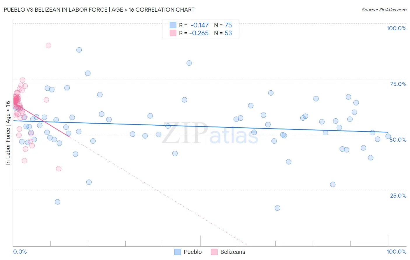 Pueblo vs Belizean In Labor Force | Age > 16