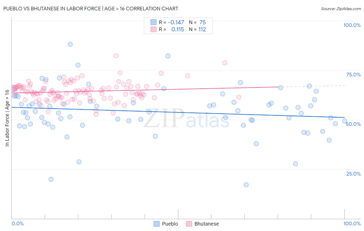 Pueblo vs Bhutanese In Labor Force | Age > 16