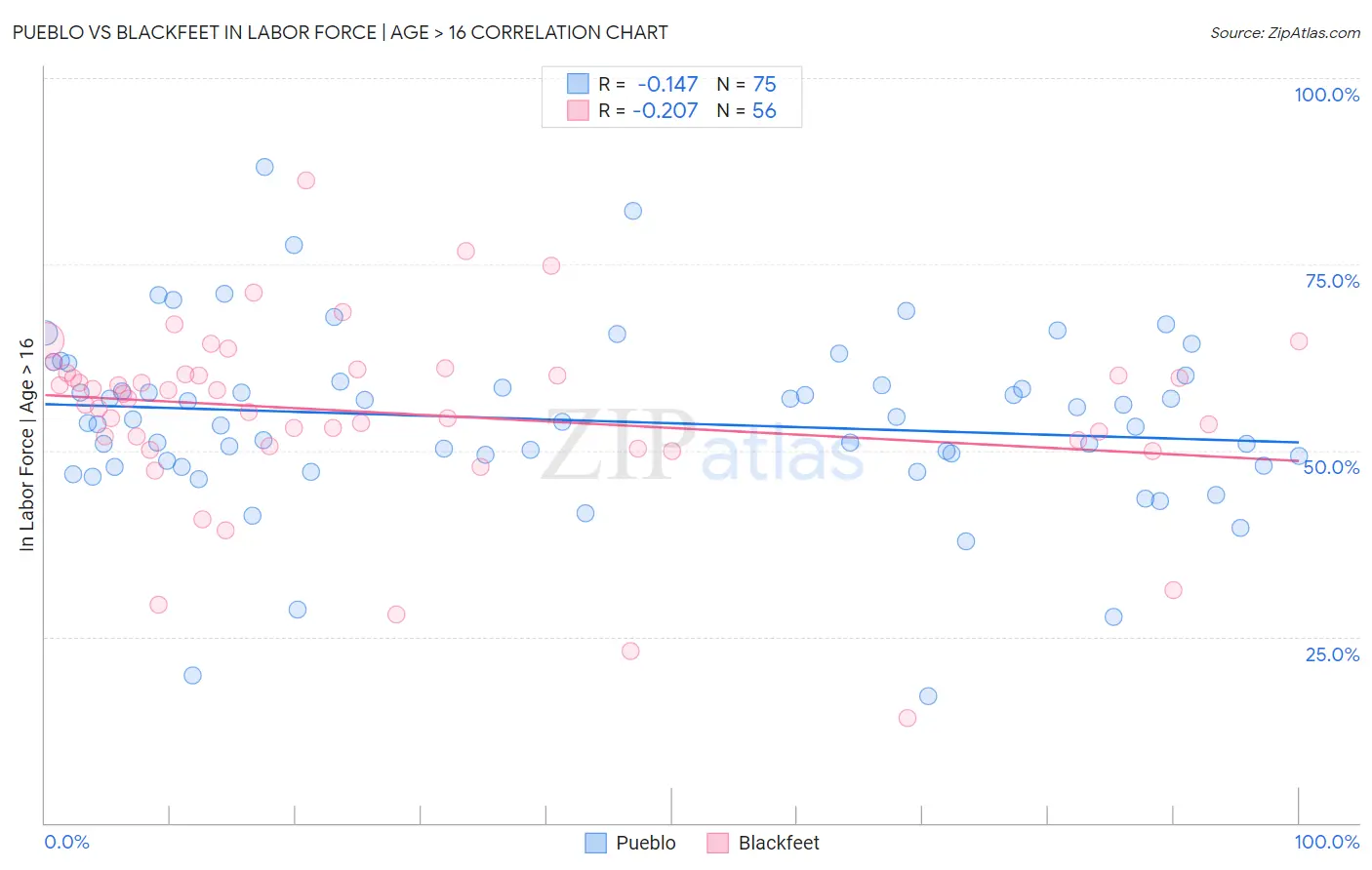 Pueblo vs Blackfeet In Labor Force | Age > 16