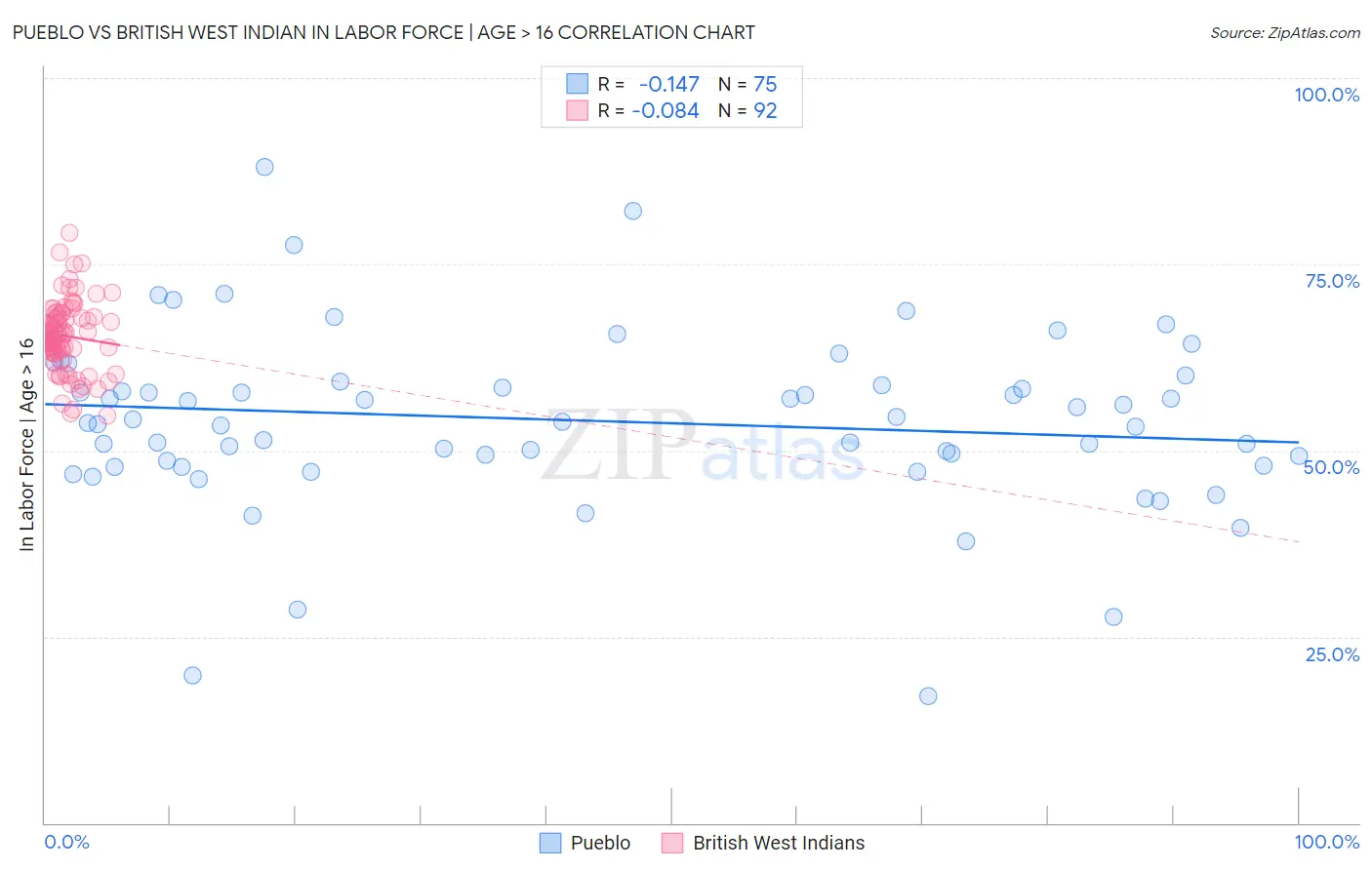Pueblo vs British West Indian In Labor Force | Age > 16