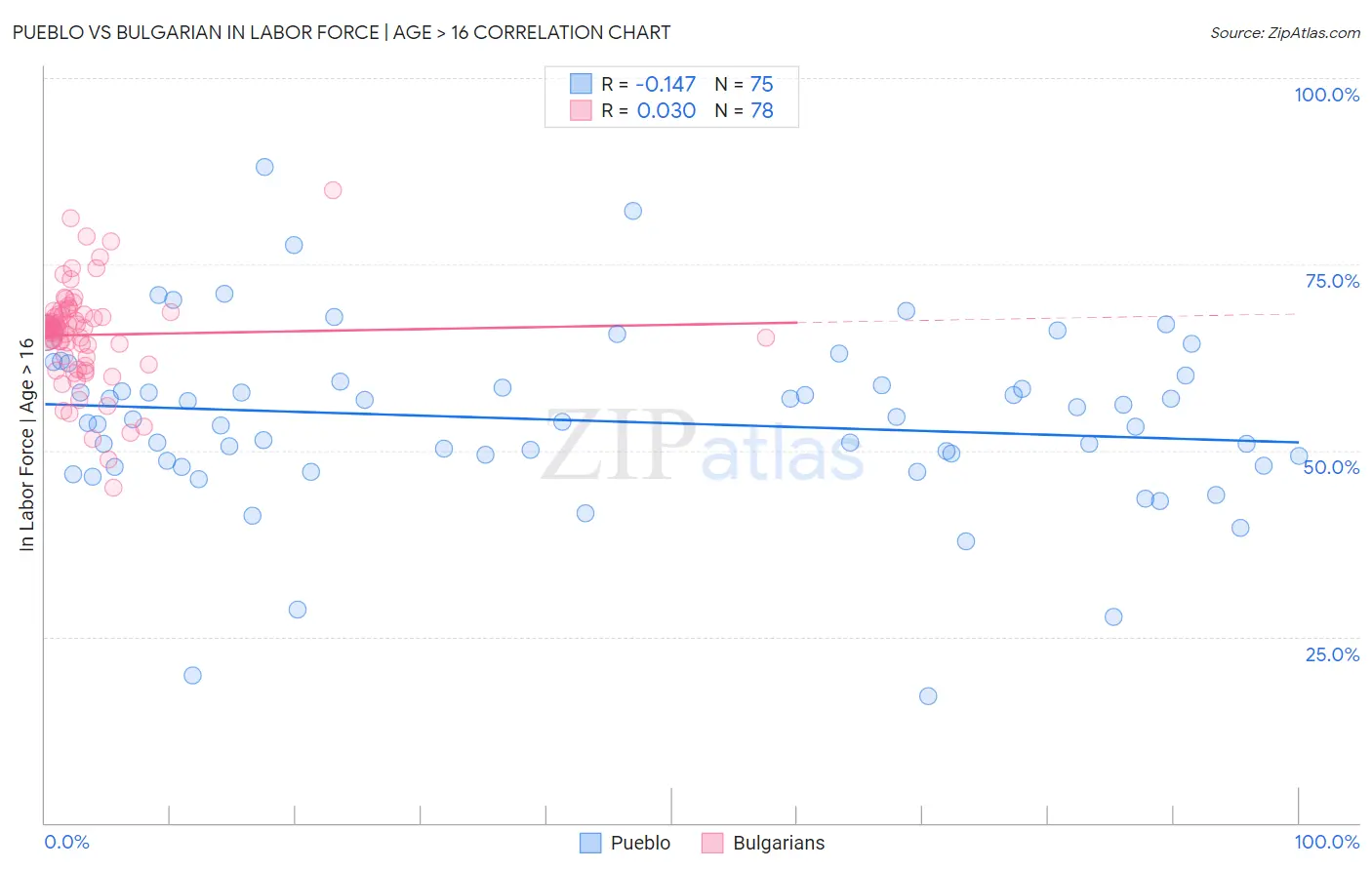 Pueblo vs Bulgarian In Labor Force | Age > 16